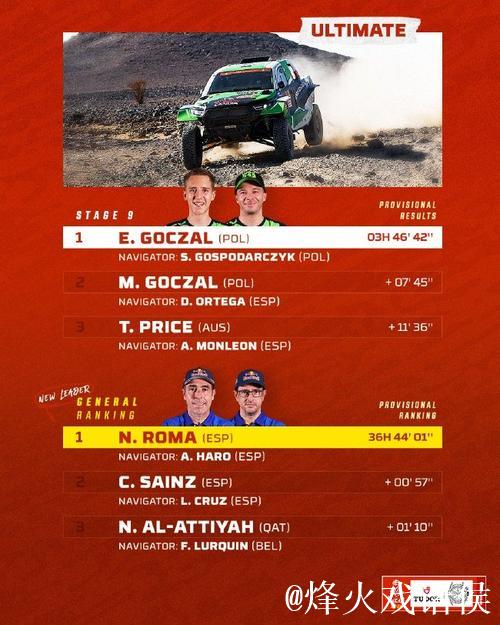 达喀尔拉力赛第九赛段 范高翔荣获赛段第十名 达喀尔拉力赛第九赛段 范高翔荣获赛段第十名