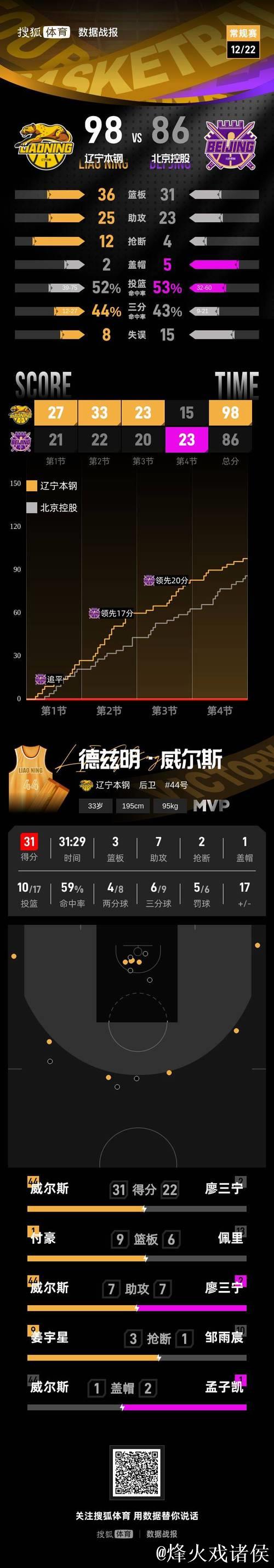 CBA-威尔斯31+7姜宇星15分 辽宁主场力克北控致其3连败 CBA-威尔斯31+7姜宇星15分 辽宁主场力克北控致其3连败